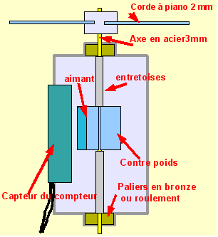 shéma anémomètre