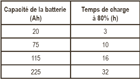 temps de charge