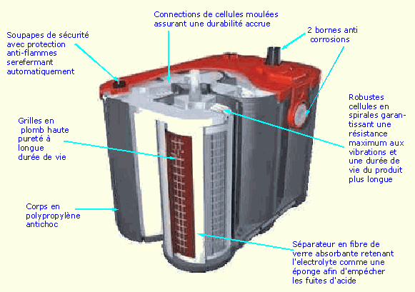 coupe de la batterie optima