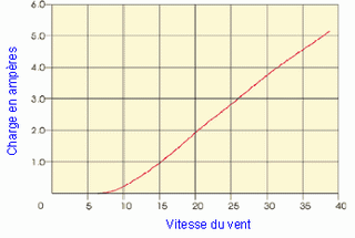 tableau de charge