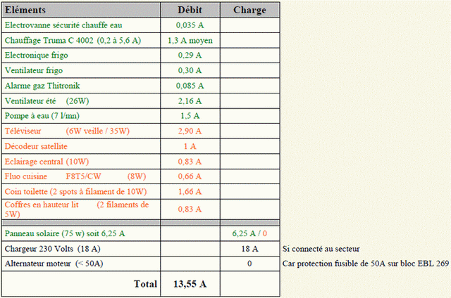 tableau de consommation 1