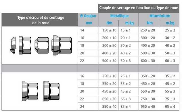 couple de serrage des pneus par michelin