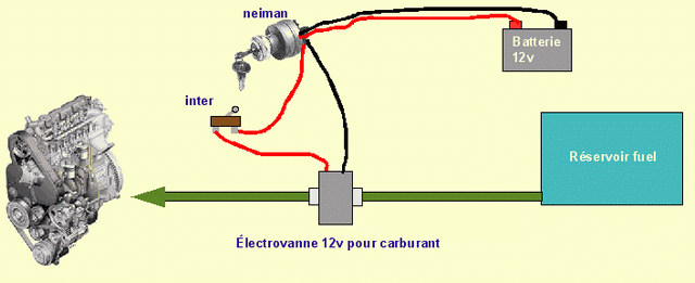 electrovanne sécurité