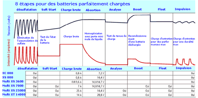 courbe de charges ctek