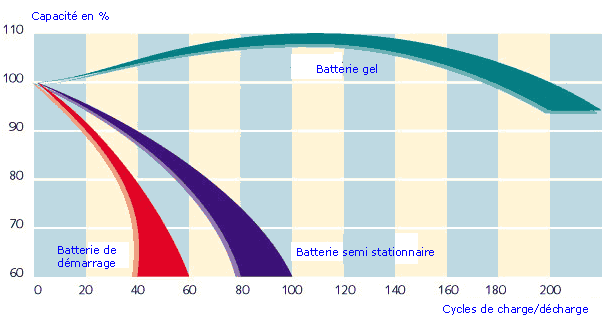 tableau de cycle charge décharge